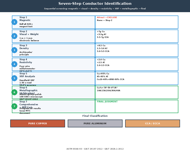 Seven-step conductor identification decision tree from magnetic screening to comprehensive assessment