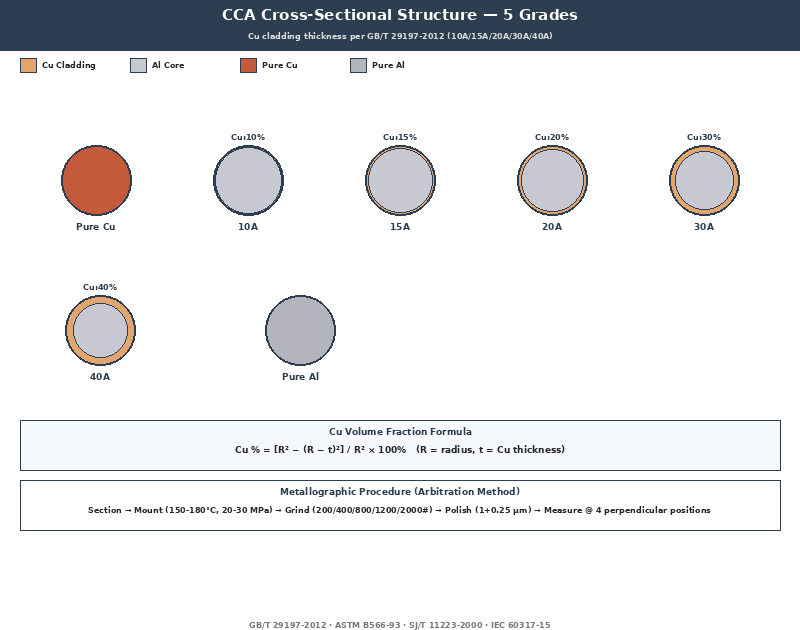 CCA cross-sectional metallographic structure showing 5 grades 10A 15A 20A 30A 40A